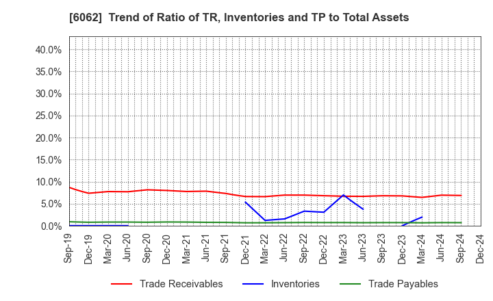 6062 CHARM CARE CORPORATION: Trend of Ratio of TR, Inventories and TP to Total Assets