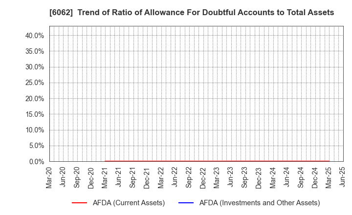 6062 CHARM CARE CORPORATION: Trend of Ratio of Allowance For Doubtful Accounts to Total Assets