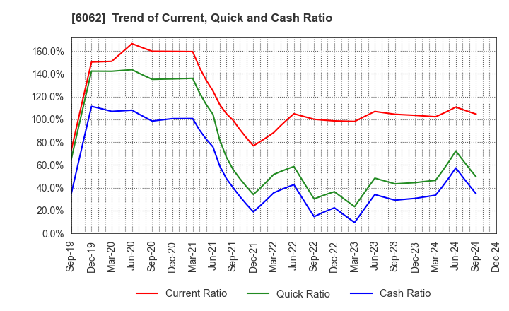 6062 CHARM CARE CORPORATION: Trend of Current, Quick and Cash Ratio