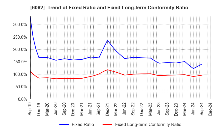 6062 CHARM CARE CORPORATION: Trend of Fixed Ratio and Fixed Long-term Conformity Ratio