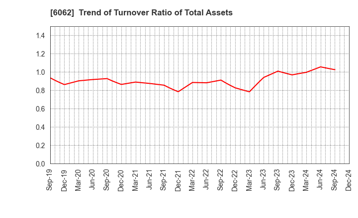 6062 CHARM CARE CORPORATION: Trend of Turnover Ratio of Total Assets