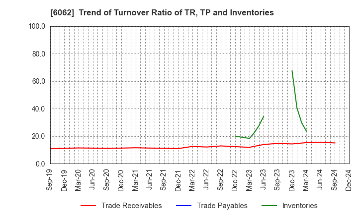 6062 CHARM CARE CORPORATION: Trend of Turnover Ratio of TR, TP and Inventories