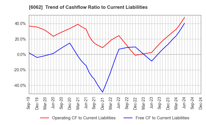 6062 CHARM CARE CORPORATION: Trend of Cashflow Ratio to Current Liabilities