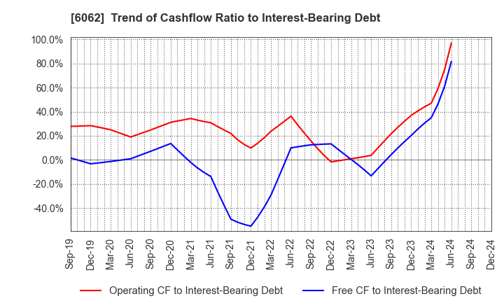 6062 CHARM CARE CORPORATION: Trend of Cashflow Ratio to Interest-Bearing Debt