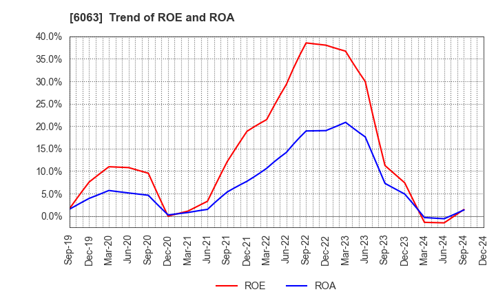 6063 Emergency Assistance Japan Co., Ltd.: Trend of ROE and ROA