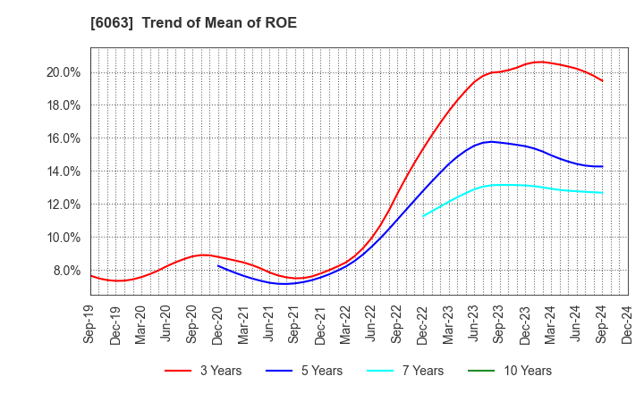 6063 Emergency Assistance Japan Co., Ltd.: Trend of Mean of ROE