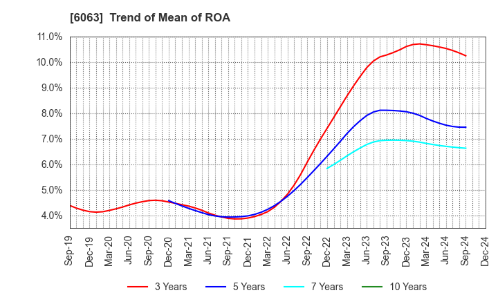 6063 Emergency Assistance Japan Co., Ltd.: Trend of Mean of ROA