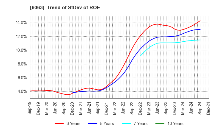 6063 Emergency Assistance Japan Co., Ltd.: Trend of StDev of ROE