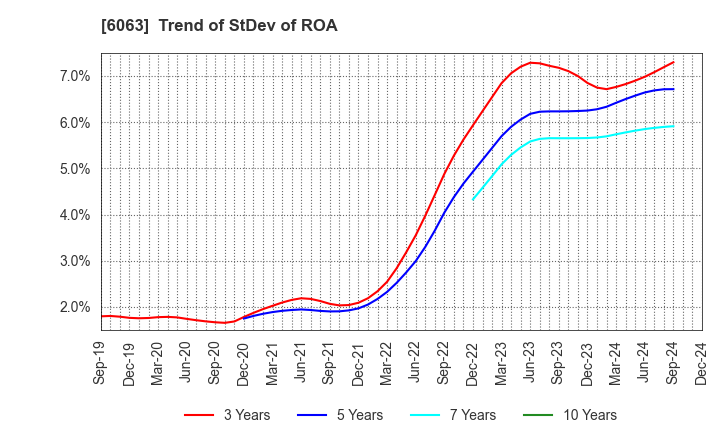 6063 Emergency Assistance Japan Co., Ltd.: Trend of StDev of ROA