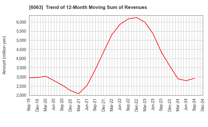 6063 Emergency Assistance Japan Co., Ltd.: Trend of 12-Month Moving Sum of Revenues