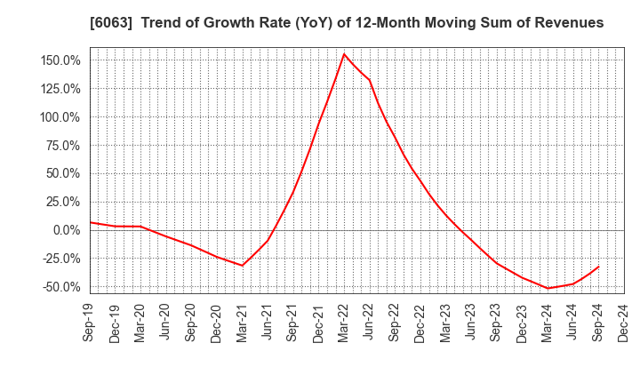 6063 Emergency Assistance Japan Co., Ltd.: Trend of Growth Rate (YoY) of 12-Month Moving Sum of Revenues