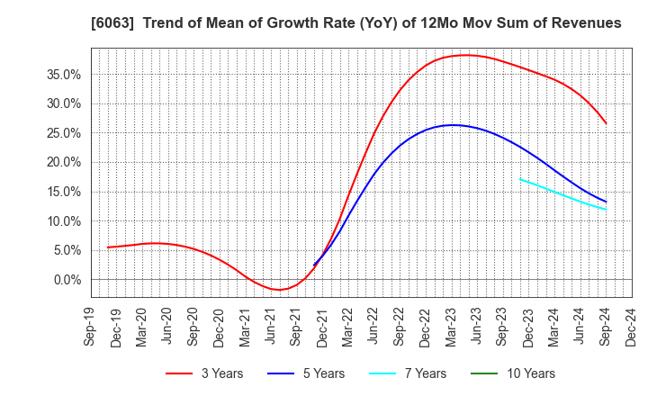 6063 Emergency Assistance Japan Co., Ltd.: Trend of Mean of Growth Rate (YoY) of 12Mo Mov Sum of Revenues