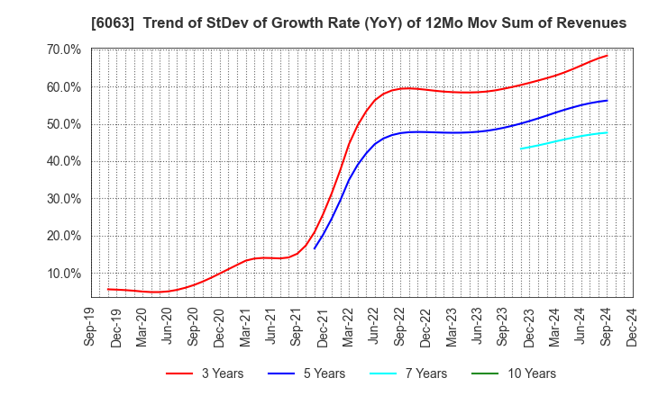 6063 Emergency Assistance Japan Co., Ltd.: Trend of StDev of Growth Rate (YoY) of 12Mo Mov Sum of Revenues