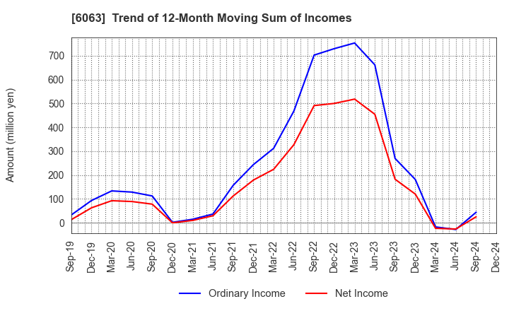 6063 Emergency Assistance Japan Co., Ltd.: Trend of 12-Month Moving Sum of Incomes