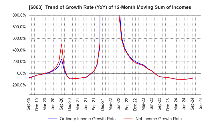 6063 Emergency Assistance Japan Co., Ltd.: Trend of Growth Rate (YoY) of 12-Month Moving Sum of Incomes