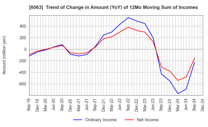 6063 Emergency Assistance Japan Co., Ltd.: Trend of Change in Amount (YoY) of 12Mo Moving Sum of Incomes