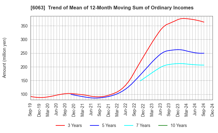 6063 Emergency Assistance Japan Co., Ltd.: Trend of Mean of 12-Month Moving Sum of Ordinary Incomes