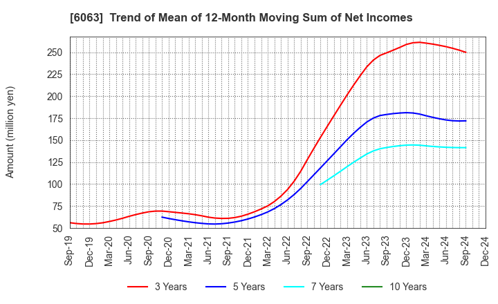 6063 Emergency Assistance Japan Co., Ltd.: Trend of Mean of 12-Month Moving Sum of Net Incomes