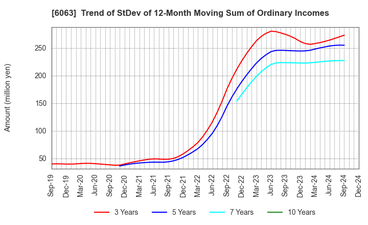 6063 Emergency Assistance Japan Co., Ltd.: Trend of StDev of 12-Month Moving Sum of Ordinary Incomes