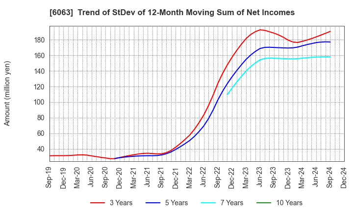 6063 Emergency Assistance Japan Co., Ltd.: Trend of StDev of 12-Month Moving Sum of Net Incomes