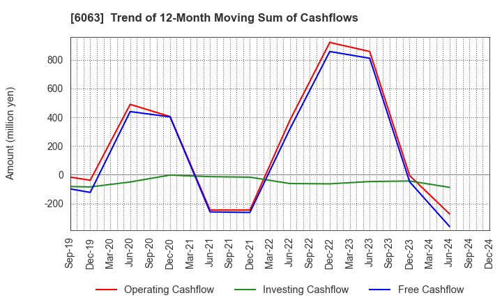 6063 Emergency Assistance Japan Co., Ltd.: Trend of 12-Month Moving Sum of Cashflows