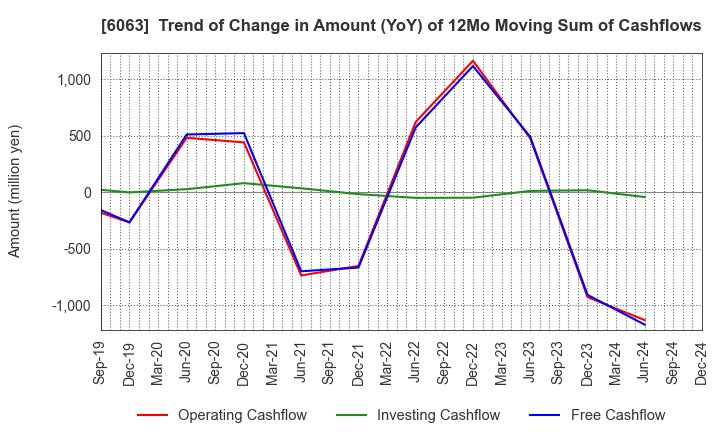 6063 Emergency Assistance Japan Co., Ltd.: Trend of Change in Amount (YoY) of 12Mo Moving Sum of Cashflows