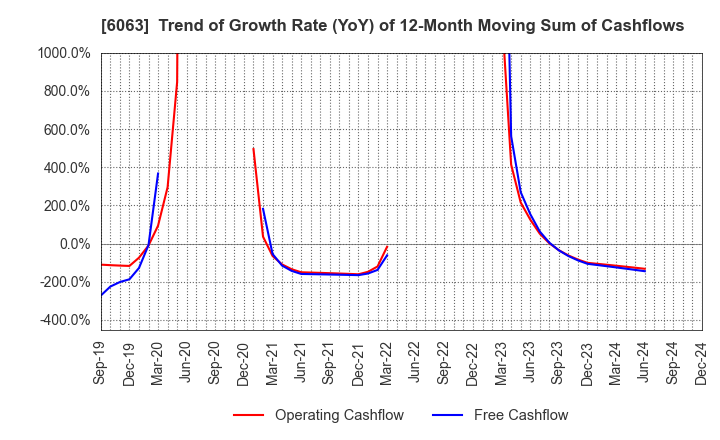 6063 Emergency Assistance Japan Co., Ltd.: Trend of Growth Rate (YoY) of 12-Month Moving Sum of Cashflows