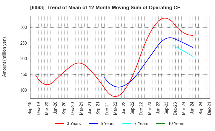 6063 Emergency Assistance Japan Co., Ltd.: Trend of Mean of 12-Month Moving Sum of Operating CF