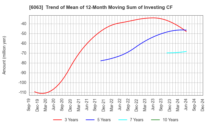 6063 Emergency Assistance Japan Co., Ltd.: Trend of Mean of 12-Month Moving Sum of Investing CF