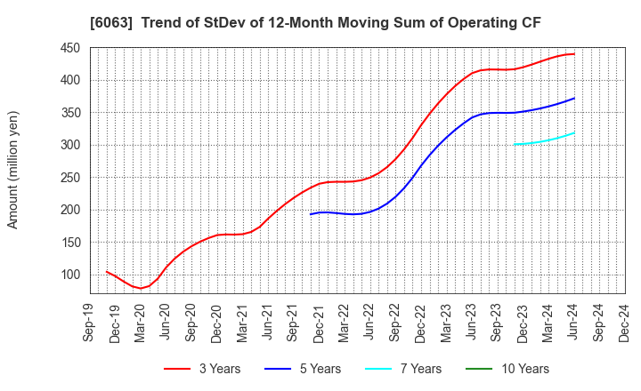 6063 Emergency Assistance Japan Co., Ltd.: Trend of StDev of 12-Month Moving Sum of Operating CF