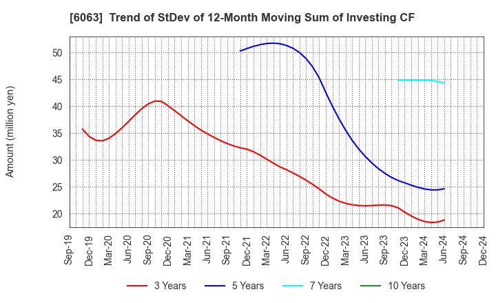 6063 Emergency Assistance Japan Co., Ltd.: Trend of StDev of 12-Month Moving Sum of Investing CF