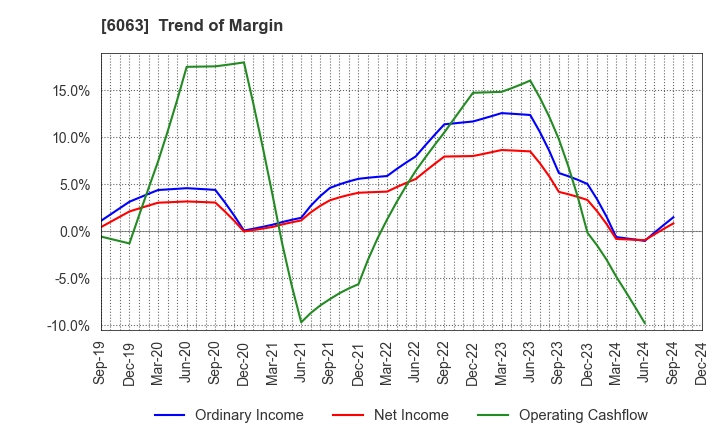 6063 Emergency Assistance Japan Co., Ltd.: Trend of Margin