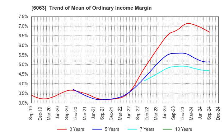 6063 Emergency Assistance Japan Co., Ltd.: Trend of Mean of Ordinary Income Margin