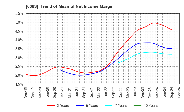 6063 Emergency Assistance Japan Co., Ltd.: Trend of Mean of Net Income Margin