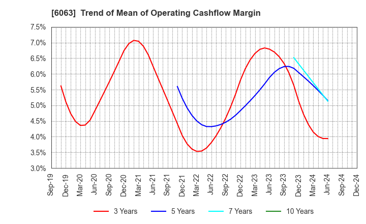 6063 Emergency Assistance Japan Co., Ltd.: Trend of Mean of Operating Cashflow Margin