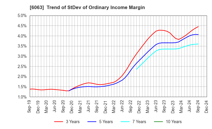 6063 Emergency Assistance Japan Co., Ltd.: Trend of StDev of Ordinary Income Margin