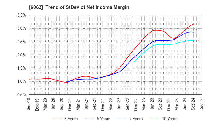 6063 Emergency Assistance Japan Co., Ltd.: Trend of StDev of Net Income Margin