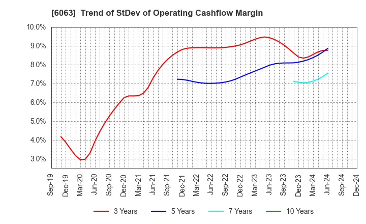 6063 Emergency Assistance Japan Co., Ltd.: Trend of StDev of Operating Cashflow Margin