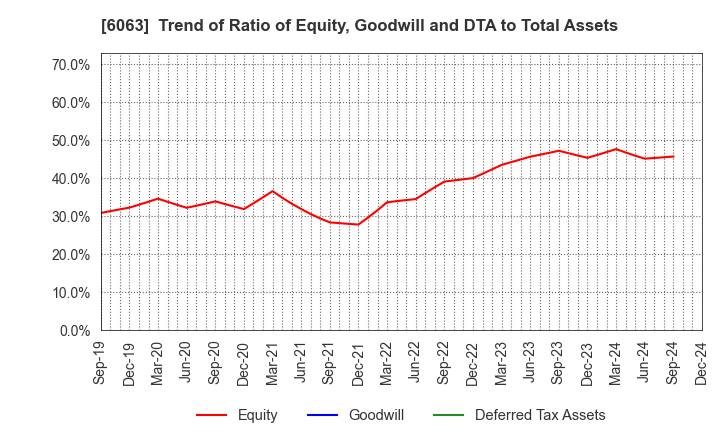 6063 Emergency Assistance Japan Co., Ltd.: Trend of Ratio of Equity, Goodwill and DTA to Total Assets