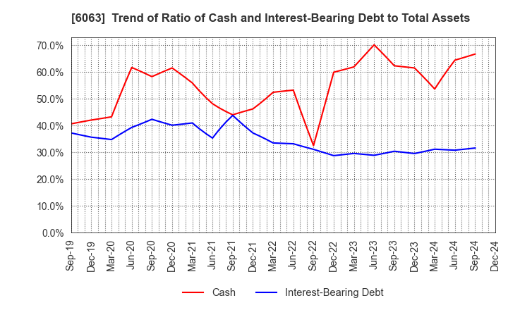 6063 Emergency Assistance Japan Co., Ltd.: Trend of Ratio of Cash and Interest-Bearing Debt to Total Assets