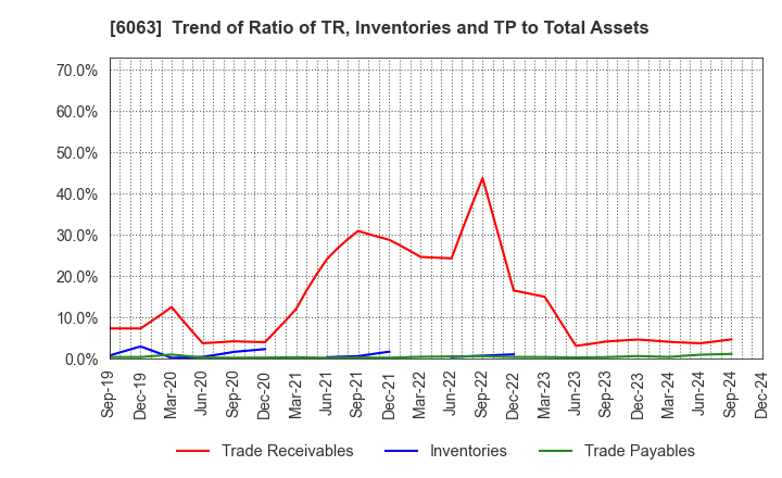 6063 Emergency Assistance Japan Co., Ltd.: Trend of Ratio of TR, Inventories and TP to Total Assets