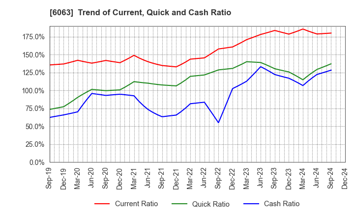 6063 Emergency Assistance Japan Co., Ltd.: Trend of Current, Quick and Cash Ratio