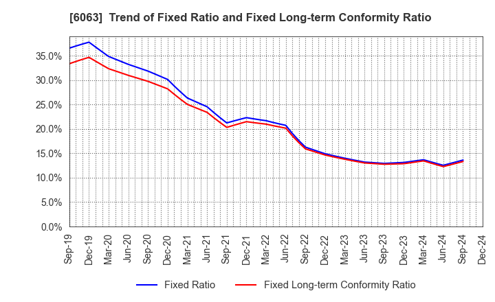 6063 Emergency Assistance Japan Co., Ltd.: Trend of Fixed Ratio and Fixed Long-term Conformity Ratio