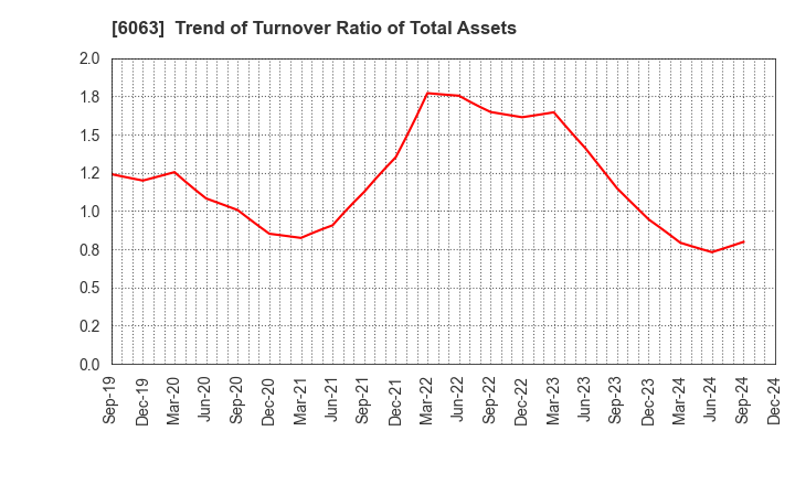 6063 Emergency Assistance Japan Co., Ltd.: Trend of Turnover Ratio of Total Assets