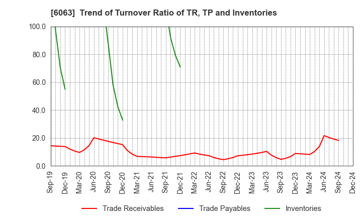 6063 Emergency Assistance Japan Co., Ltd.: Trend of Turnover Ratio of TR, TP and Inventories