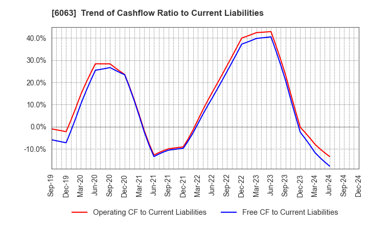 6063 Emergency Assistance Japan Co., Ltd.: Trend of Cashflow Ratio to Current Liabilities