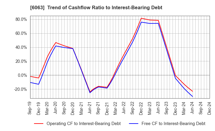 6063 Emergency Assistance Japan Co., Ltd.: Trend of Cashflow Ratio to Interest-Bearing Debt