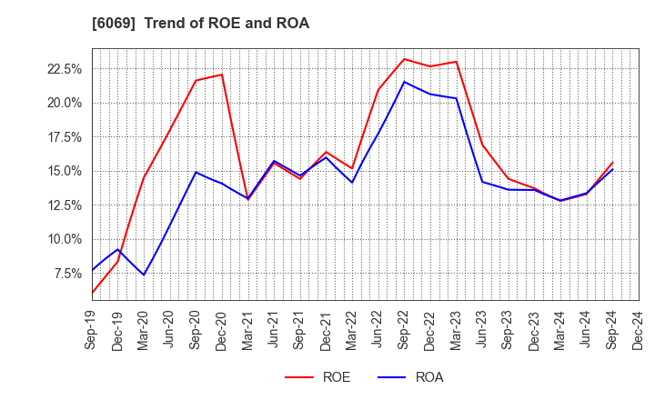 6069 Trenders, Inc.: Trend of ROE and ROA