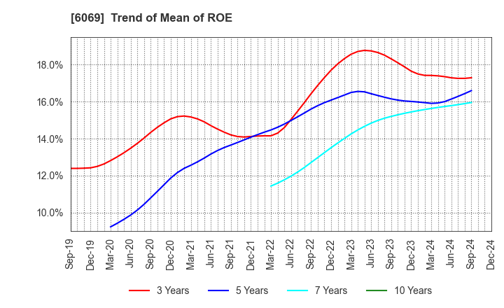 6069 Trenders, Inc.: Trend of Mean of ROE