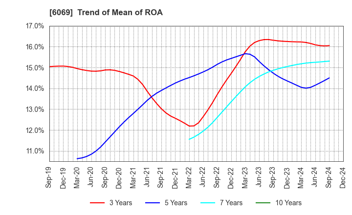 6069 Trenders, Inc.: Trend of Mean of ROA